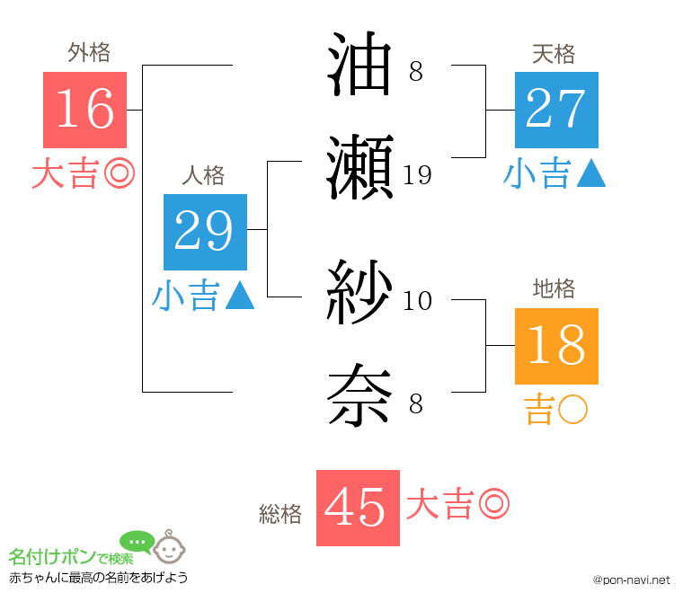 油瀬 紗奈さんの姓名判断結果
