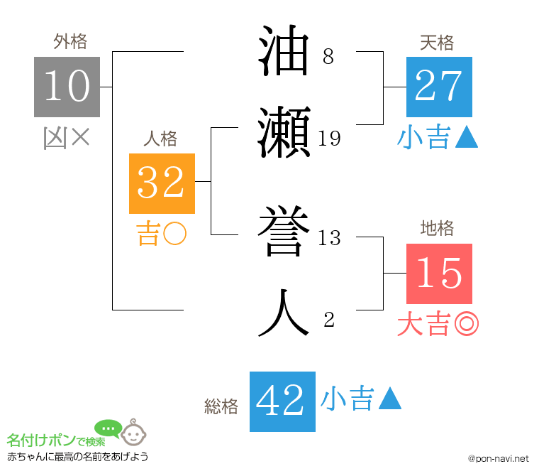 油瀬 誉人さんの姓名判断結果