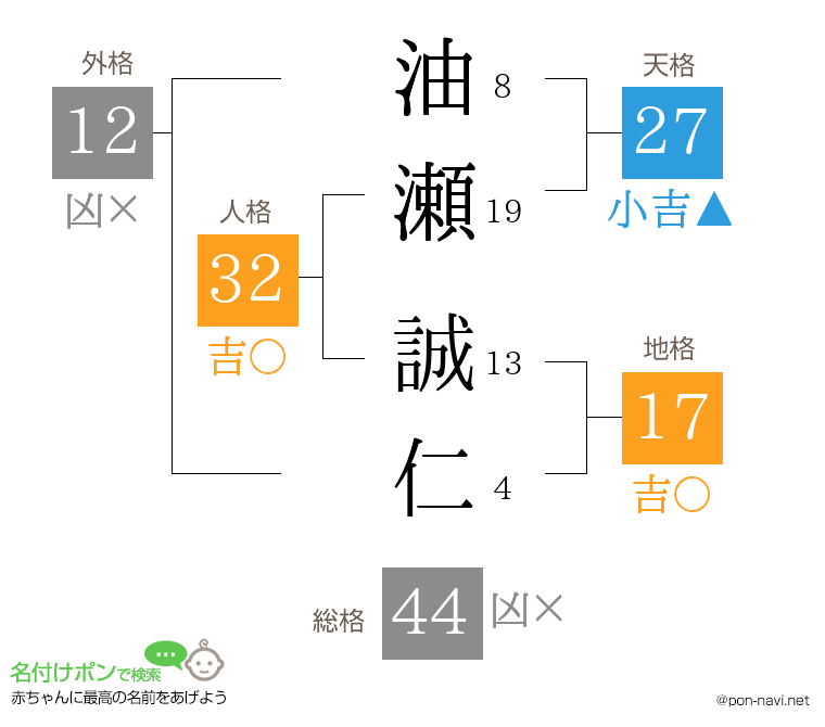 油瀬 誠仁さんの姓名判断結果