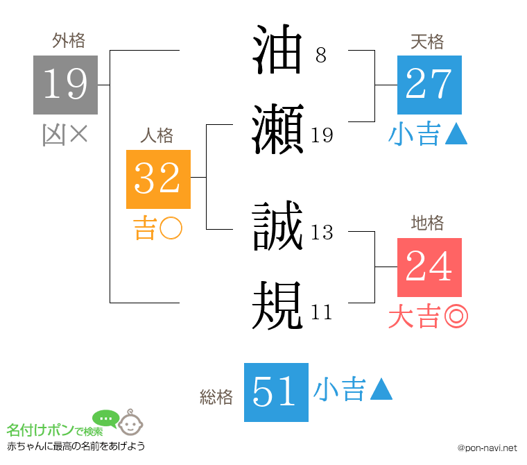 油瀬 誠規さんの姓名判断結果