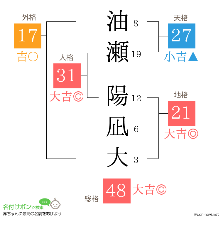 油瀬 陽凪大さんの姓名判断結果