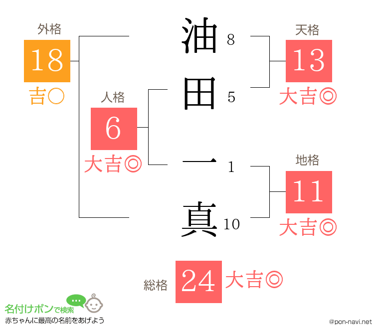 油田 一真さんの姓名判断結果