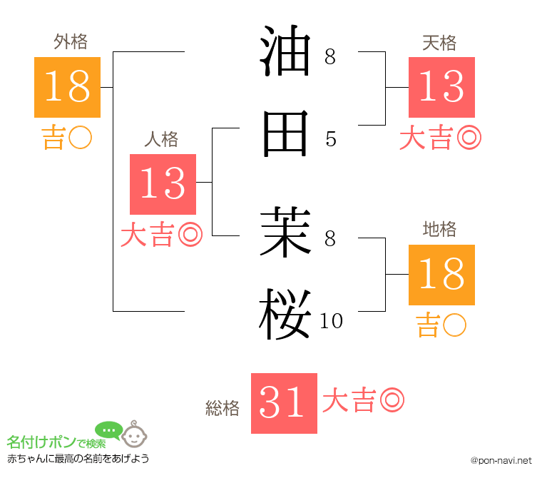 油田 茉桜さんの姓名判断結果