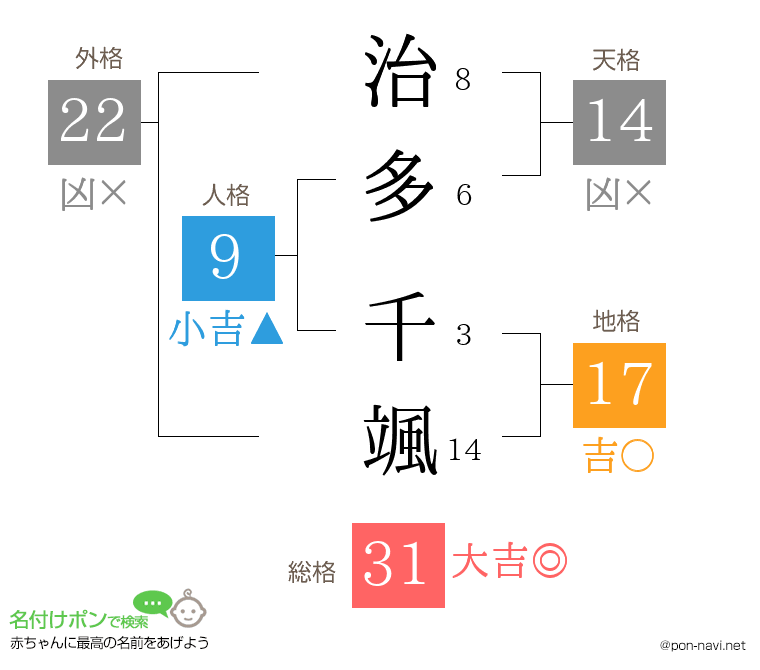 治多 千颯さんの姓名判断結果