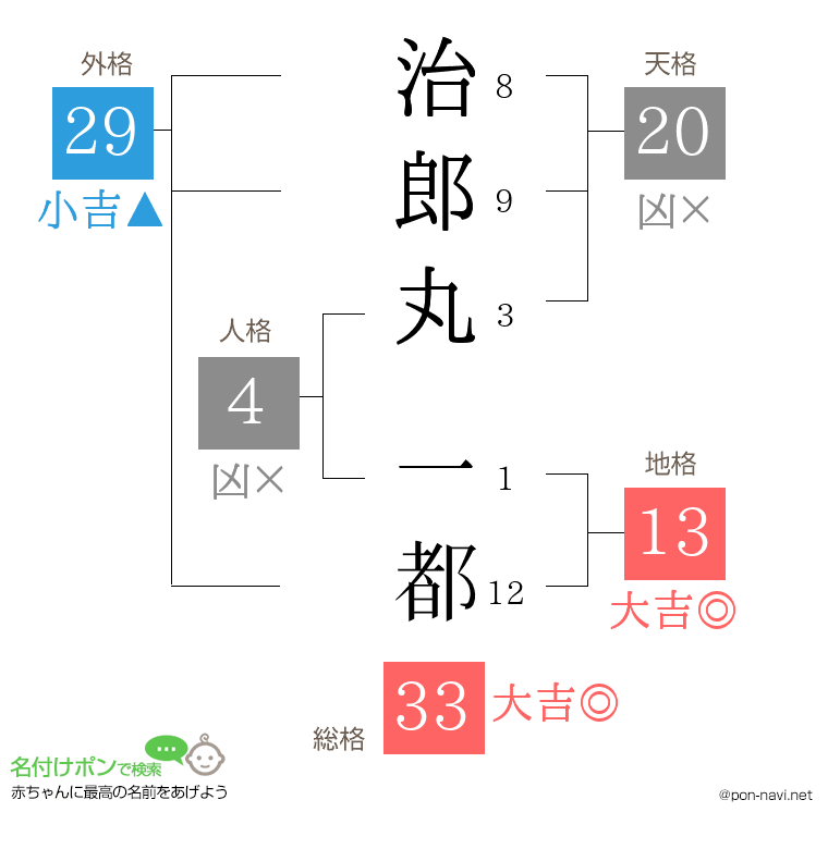 治郎丸 一都さんの姓名判断結果