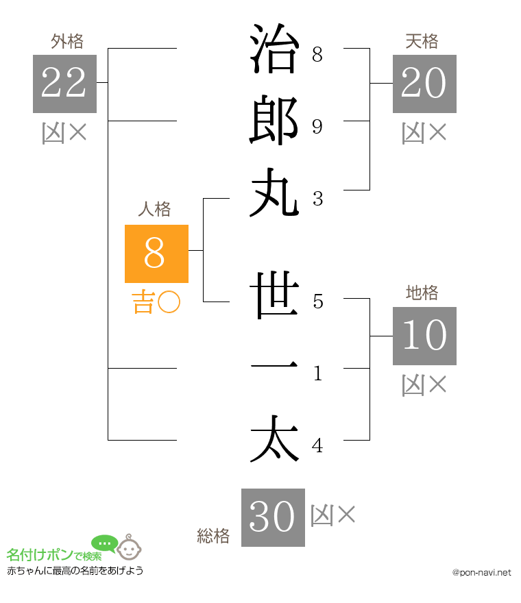 治郎丸 世一太さんの姓名判断結果