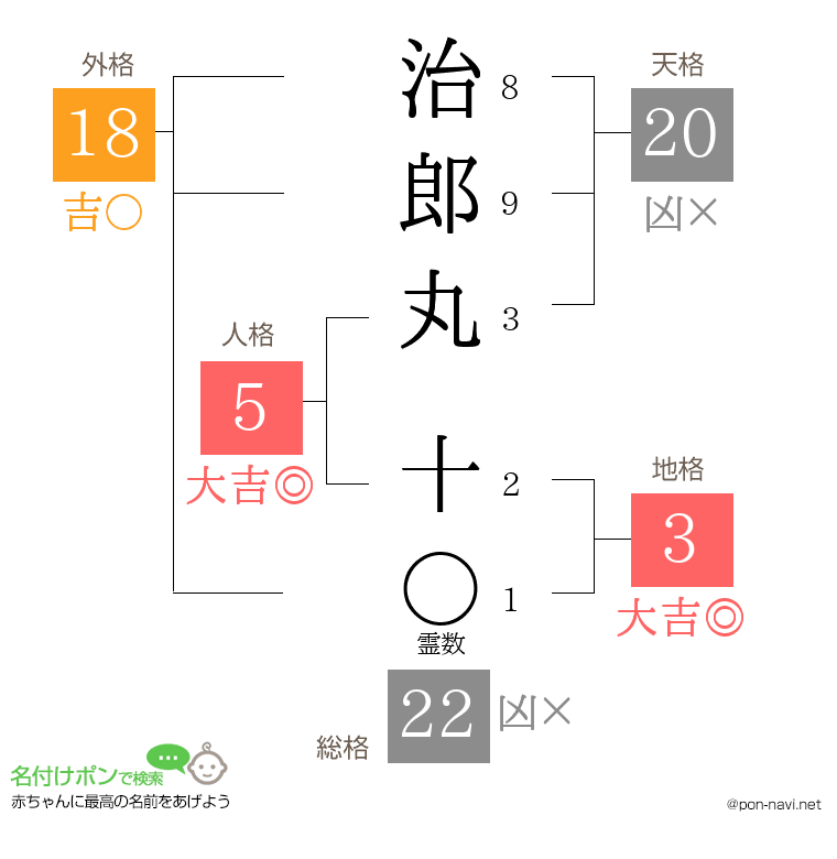治郎丸 十さんの姓名判断結果