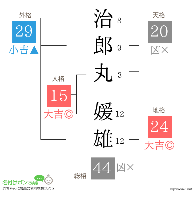 治郎丸 媛雄さんの姓名判断結果