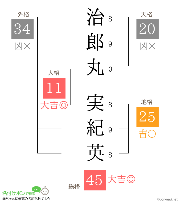 治郎丸 実紀英さんの姓名判断結果