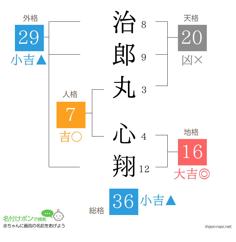 治郎丸 心翔さんの姓名判断結果
