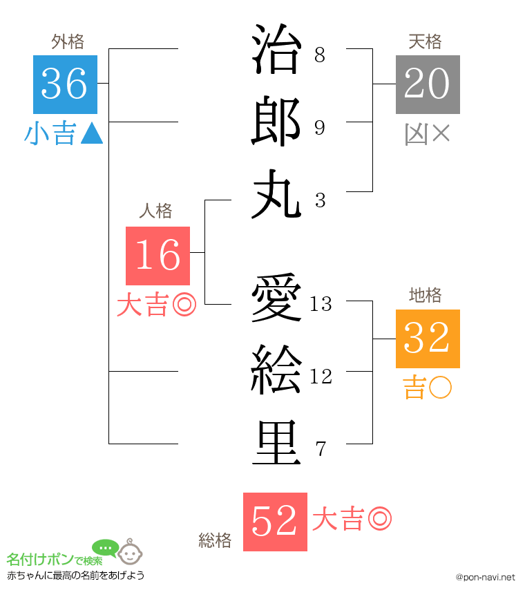治郎丸 愛絵里さんの姓名判断結果