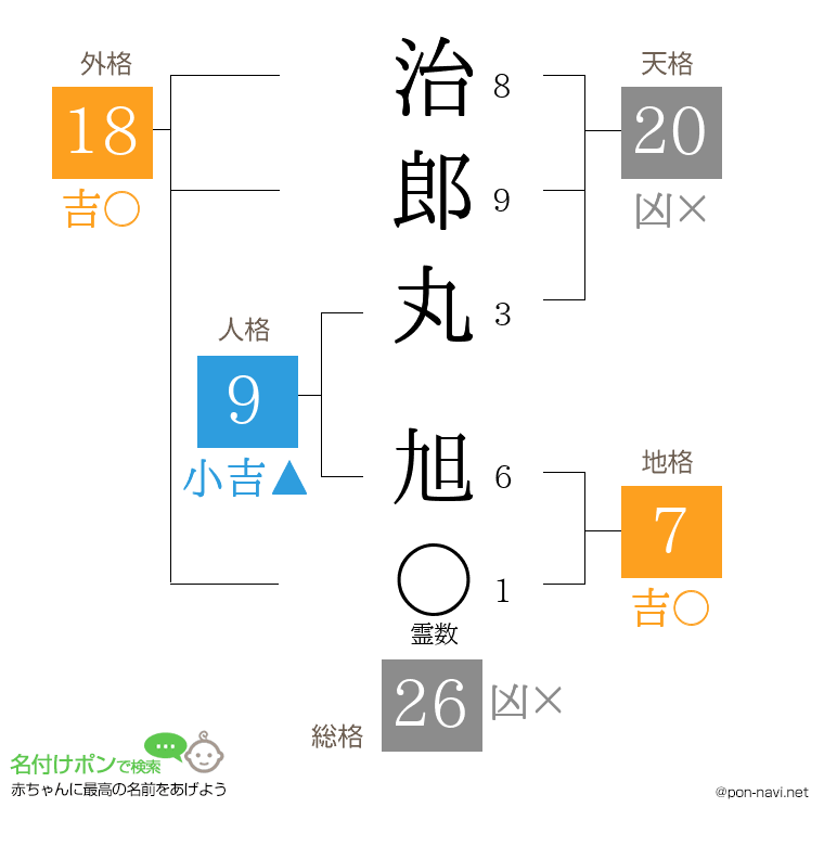 治郎丸 旭さんの姓名判断結果