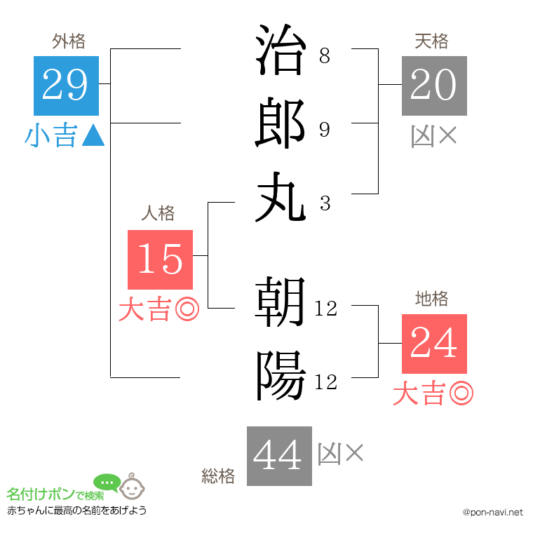 治郎丸 朝陽さんの姓名判断結果