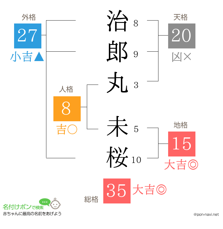 治郎丸 未桜さんの姓名判断結果