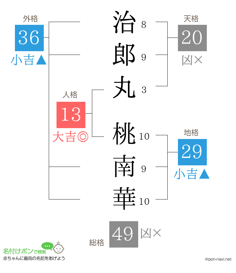 治郎丸 桃南華さんの姓名判断結果