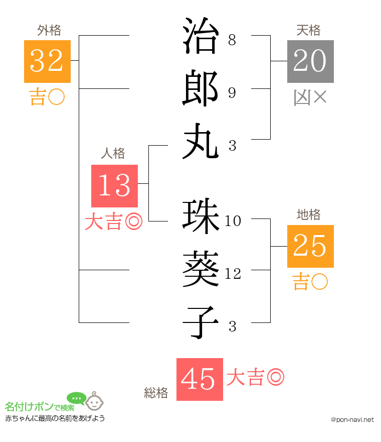 治郎丸 珠葵子さんの姓名判断結果