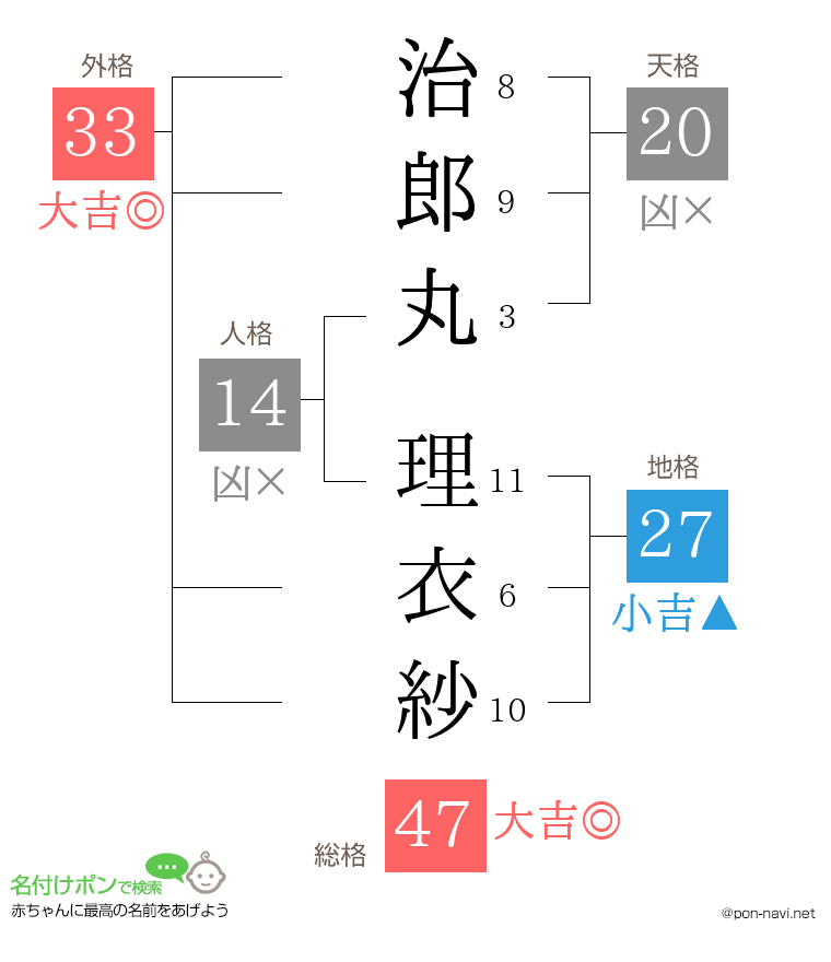 治郎丸 理衣紗さんの姓名判断結果