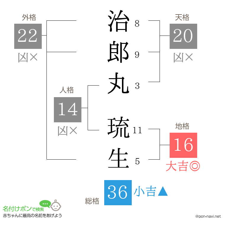 治郎丸 琉生さんの姓名判断結果