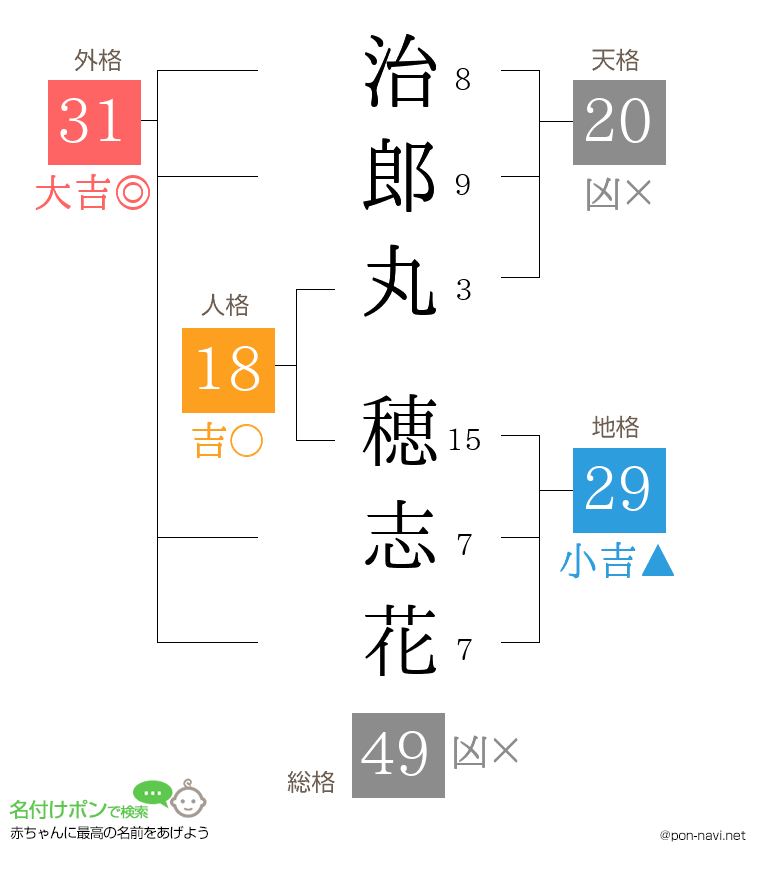 治郎丸 穂志花さんの姓名判断結果