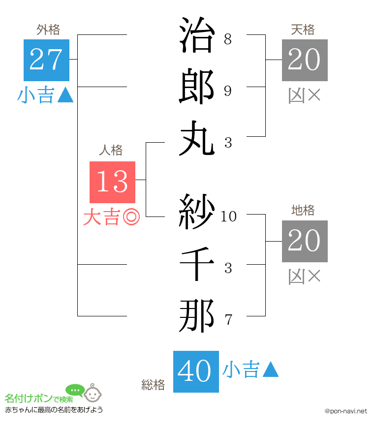 治郎丸 紗千那さんの姓名判断結果
