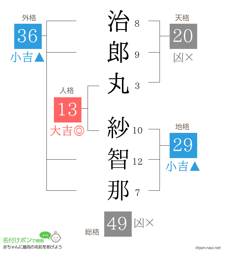 治郎丸 紗智那さんの姓名判断結果