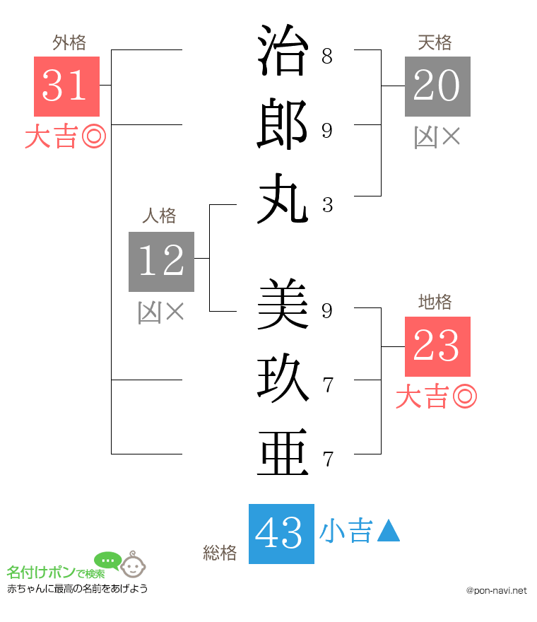 治郎丸 美玖亜さんの姓名判断結果