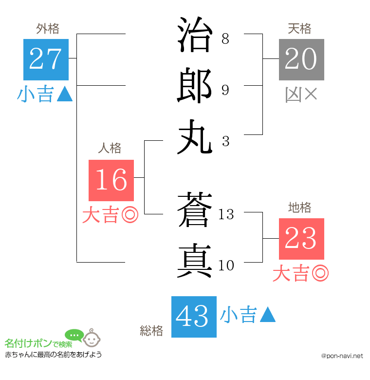 治郎丸 蒼真さんの姓名判断結果