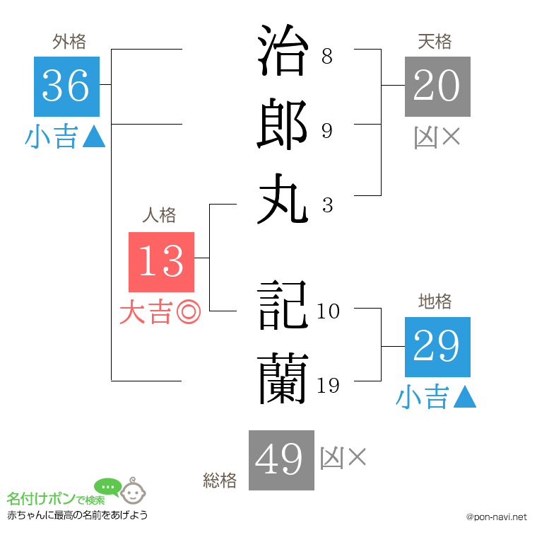 治郎丸 記蘭さんの姓名判断結果