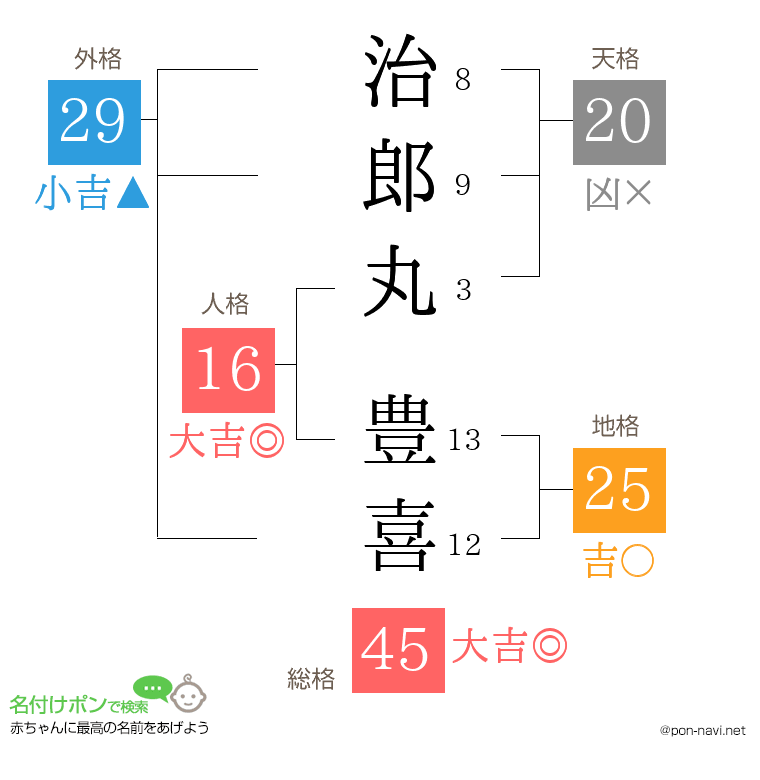 治郎丸 豊喜さんの姓名判断結果
