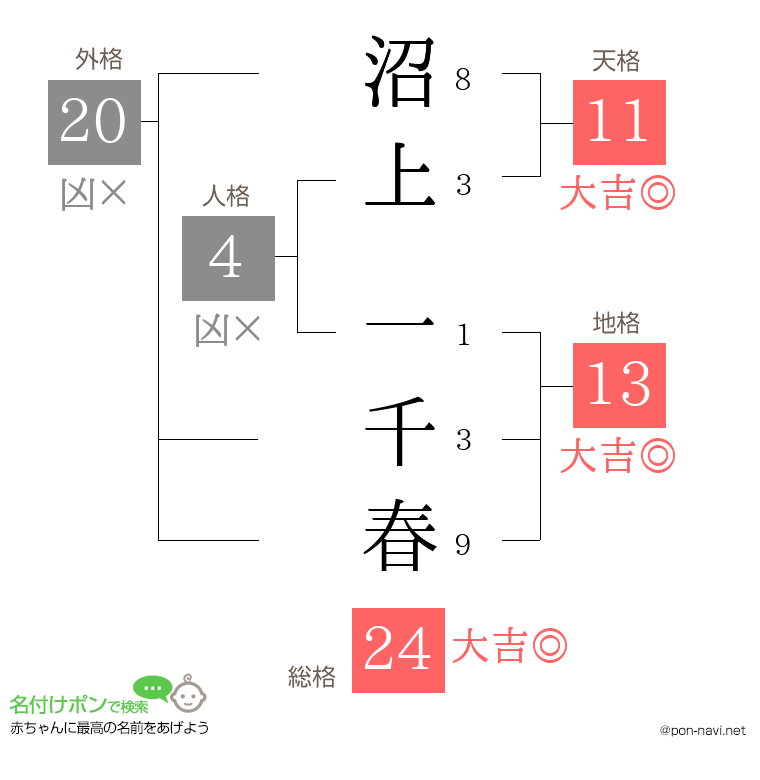 沼上 一千春さんの姓名判断結果