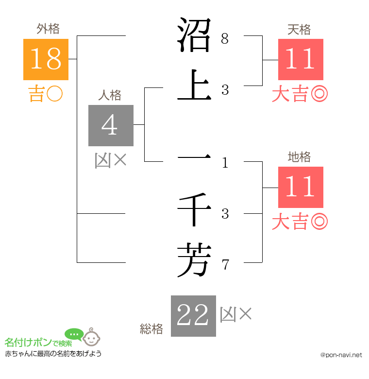 沼上 一千芳さんの姓名判断結果