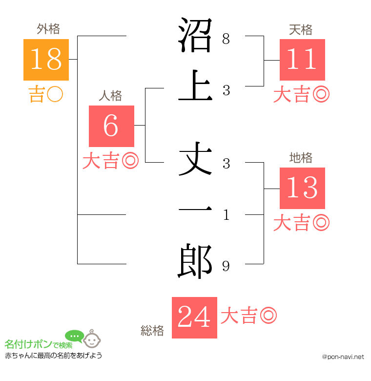 沼上 丈一郎さんの姓名判断結果