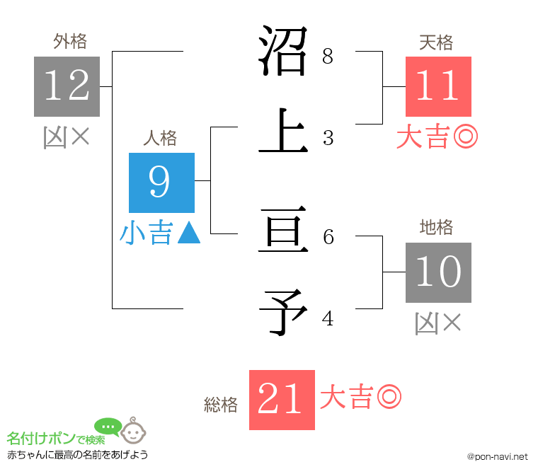 沼上 亘予さんの姓名判断結果