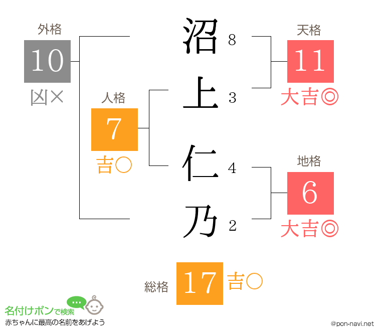 沼上 仁乃さんの姓名判断結果