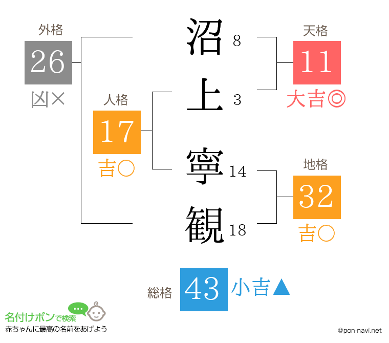 沼上 寧観さんの姓名判断結果