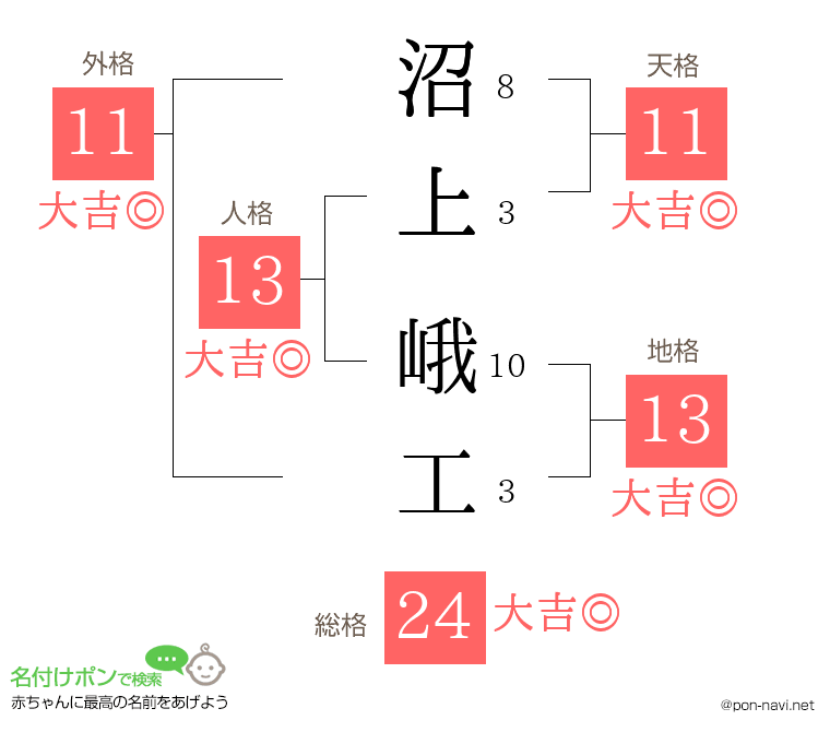 沼上 峨工さんの姓名判断結果