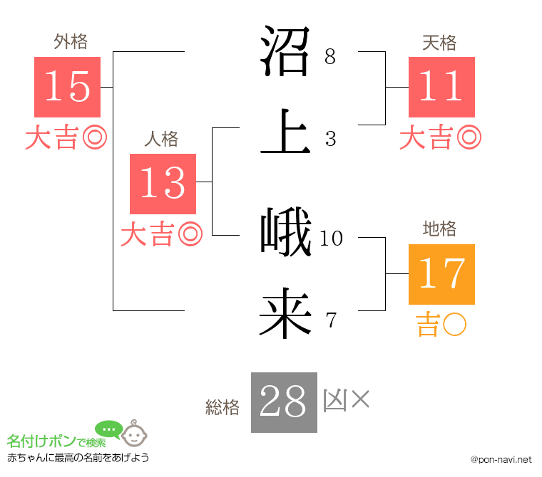 沼上 峨来さんの姓名判断結果