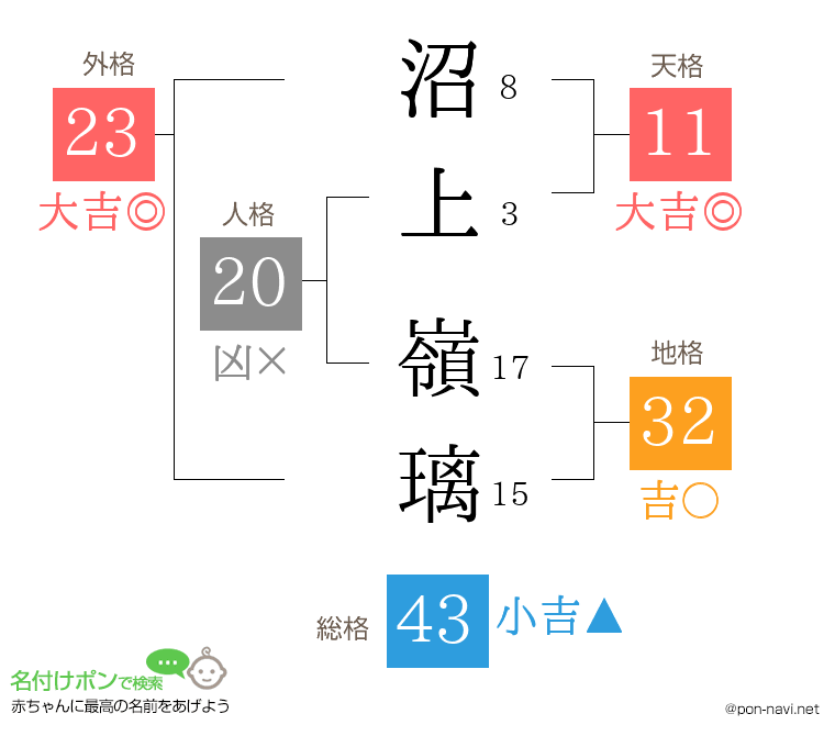 沼上 嶺璃さんの姓名判断結果
