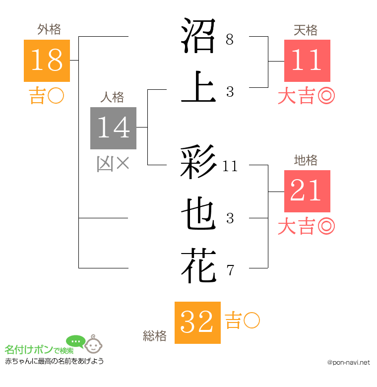 沼上 彩也花さんの姓名判断結果