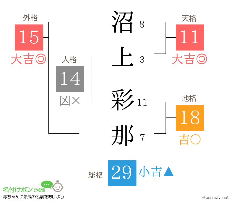 沼上 彩那さんの姓名判断結果
