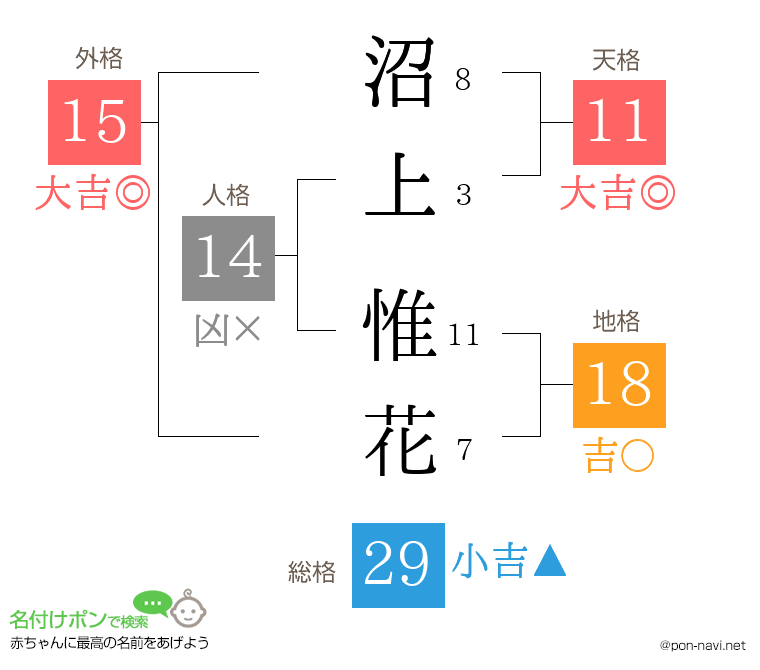 沼上 惟花さんの姓名判断結果