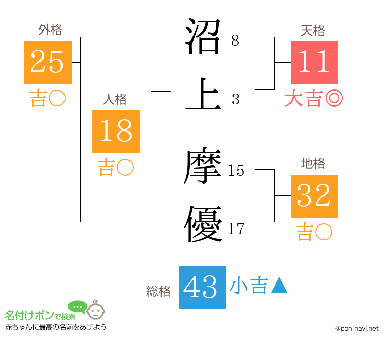 沼上 摩優さんの姓名判断結果