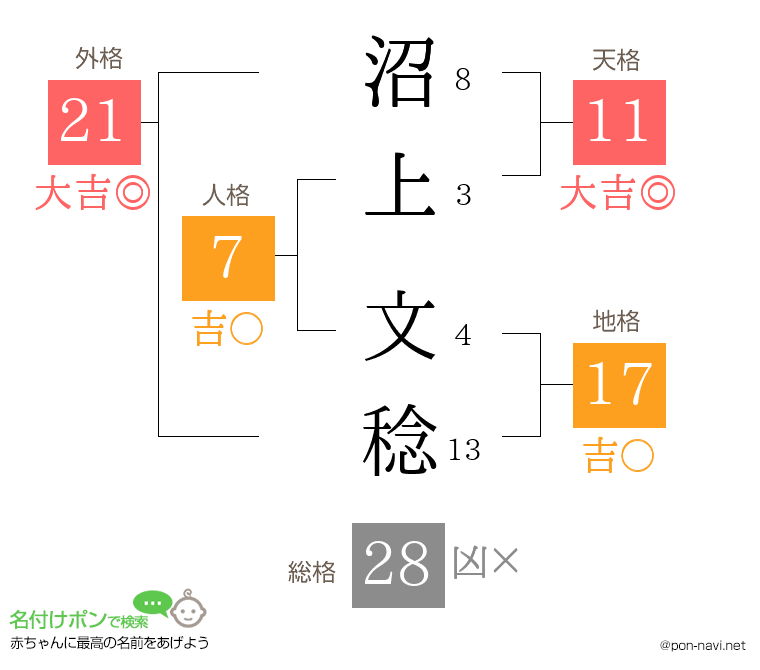 沼上 文稔さんの姓名判断結果