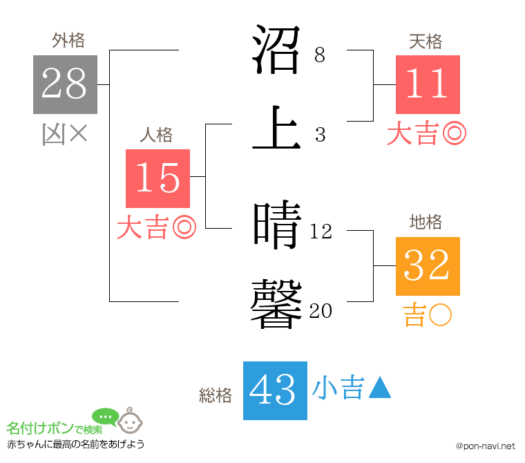 沼上 晴馨さんの姓名判断結果