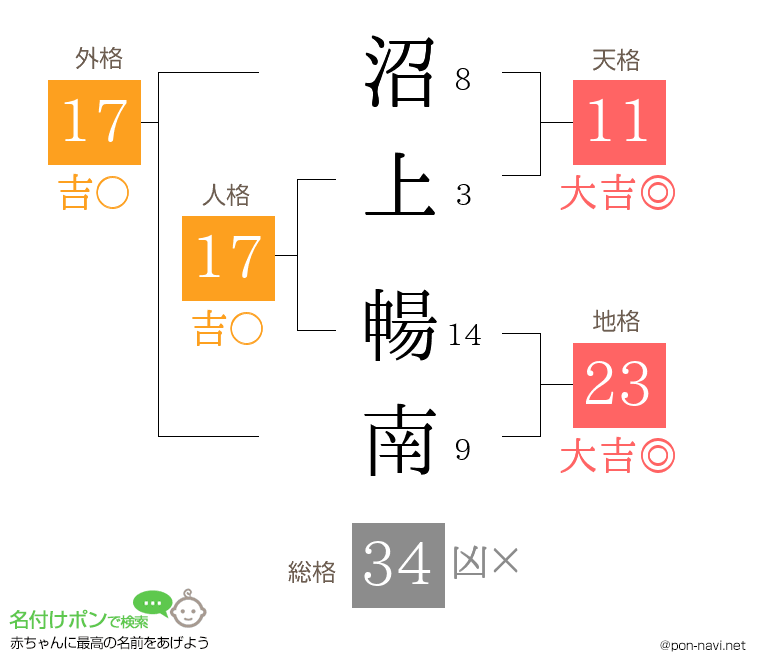 沼上 暢南さんの姓名判断結果
