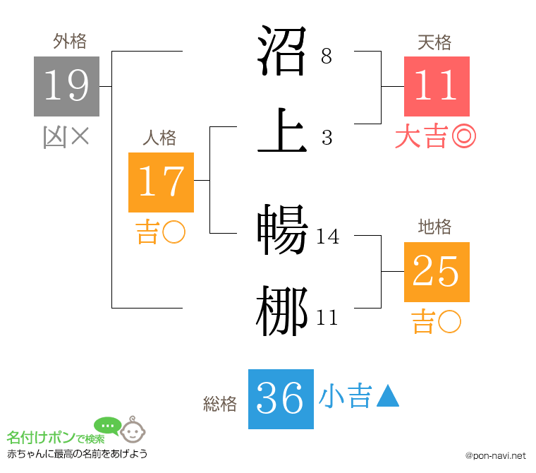 沼上 暢梛さんの姓名判断結果