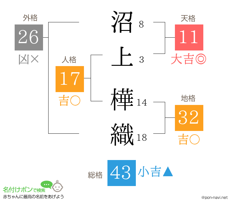 沼上 樺織さんの姓名判断結果