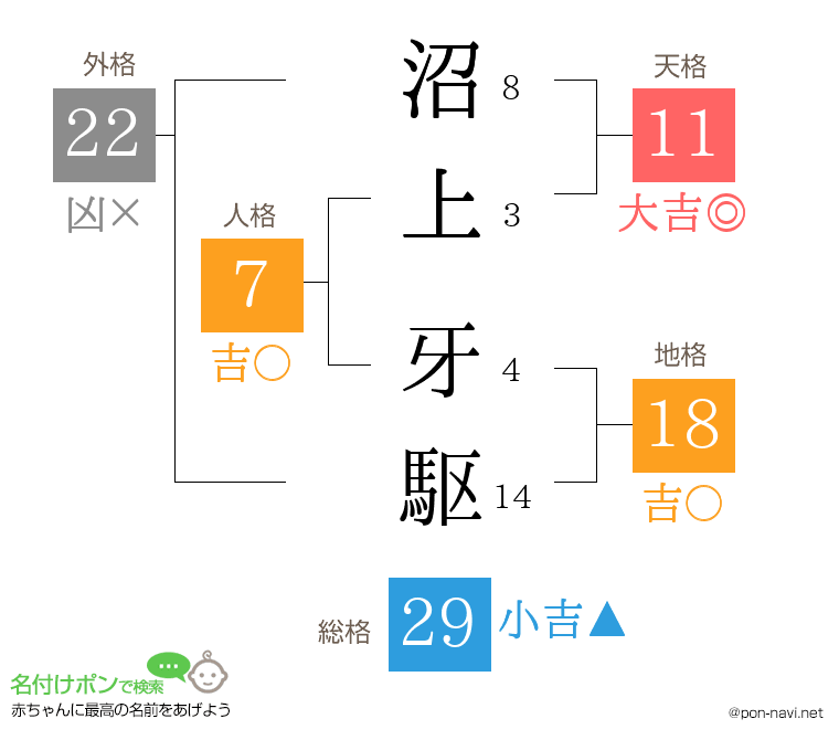 沼上 牙駆さんの姓名判断結果