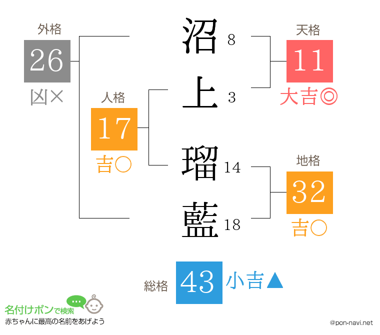 沼上 瑠藍さんの姓名判断結果