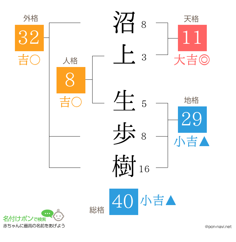 沼上 生歩樹さんの姓名判断結果